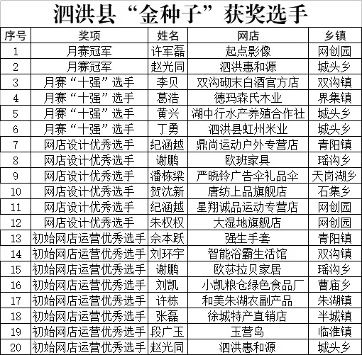泗洪县共有19人荣获金种子各类奖项