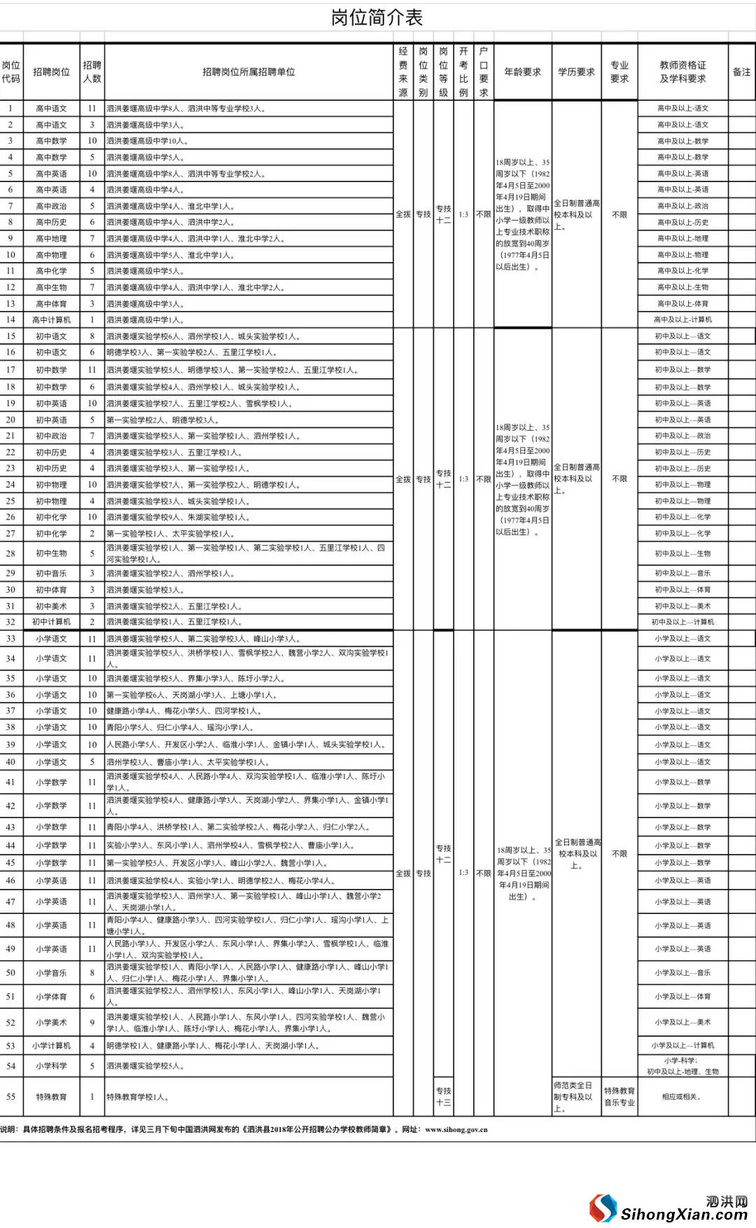 泗洪县2018年公开招聘公办学校教师岗位简介表