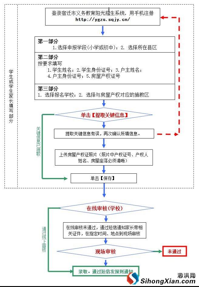宿迁市义务教育阳光招生系统报名操作流程图