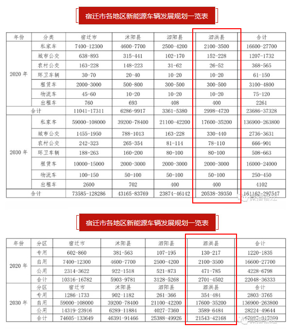 宿迁新能源汽车充电桩专项规划出炉 看看泗洪规划了多少个?