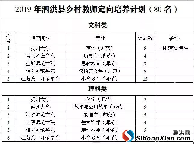 泗洪县2019年招收省乡村教师定向生 包分配有编制